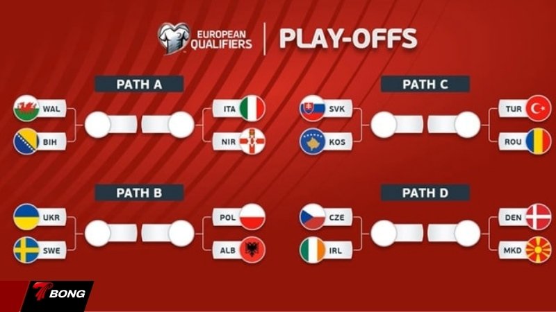Giai đoạn tranh vé vớt dự World Cup 2026 tại châu Âu được chia thành 4 bảng đấu riêng biệt gồm A, B, C và D